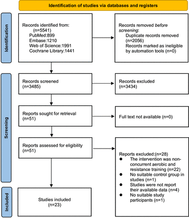 Effects of concurrent aerobic and strength training in patients with type 2 diabetes: Bayesian pairwise and dose-response meta-analysis