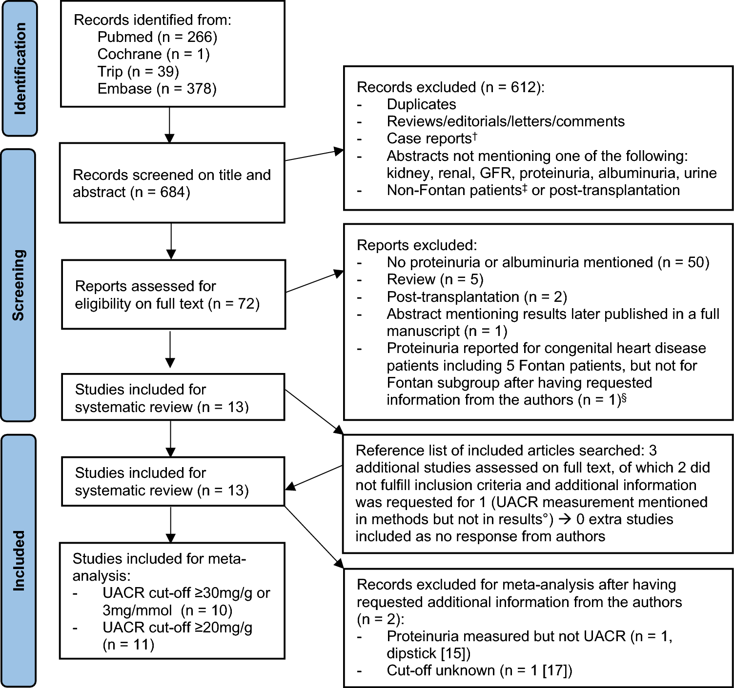 Albuminuria Prevalence in Fontan Patients: A Systematic Review and Meta-Analysis