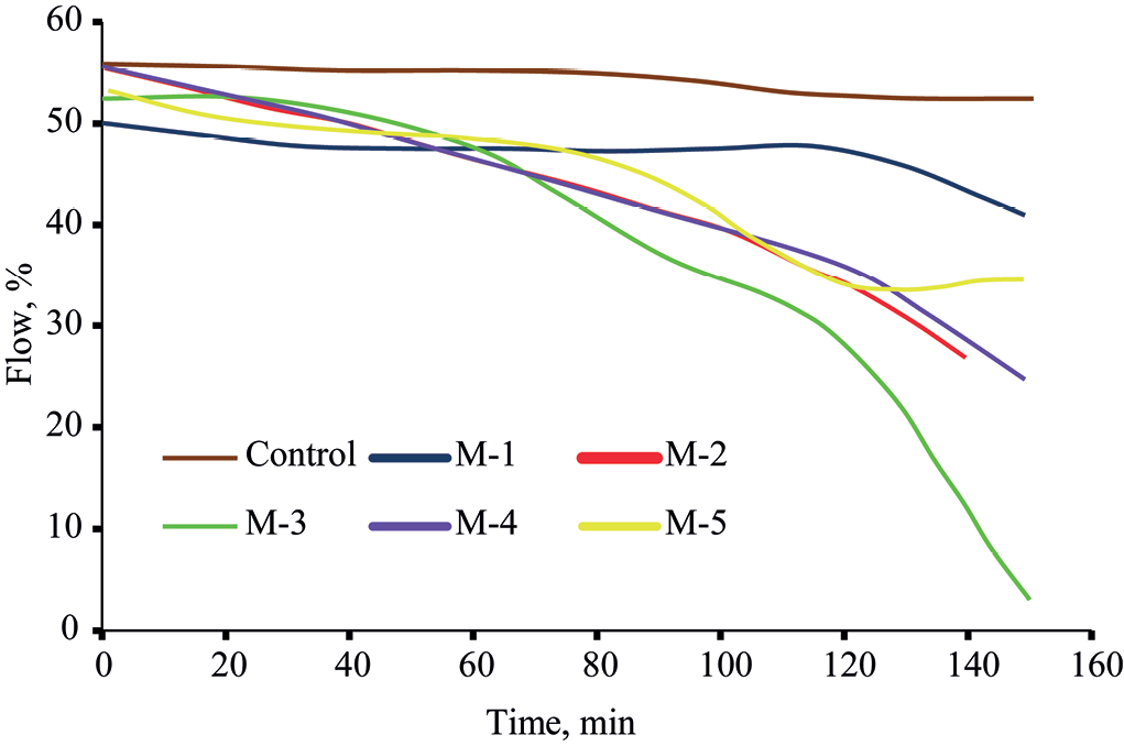 Impact of Graphene Oxide Nanoparticles on Cement Mortar: Mechanical, Microstructure and Durability Properties