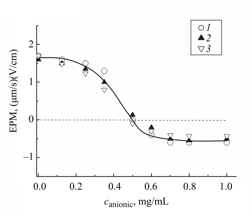 Complexes of Anionic and Cationic Liposomes for Encapsulation of Bioactive Substances