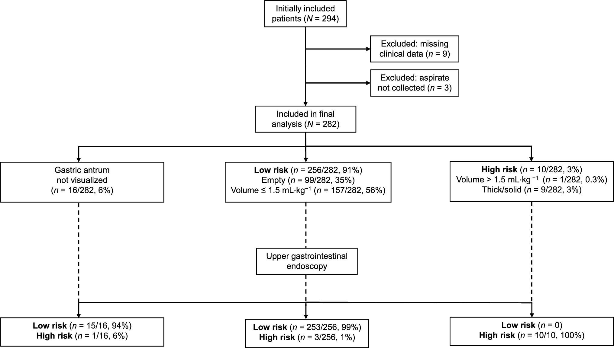 Assessment of residual gastric volume by ultrasound prior to upper endoscopy: a prospective cohort study