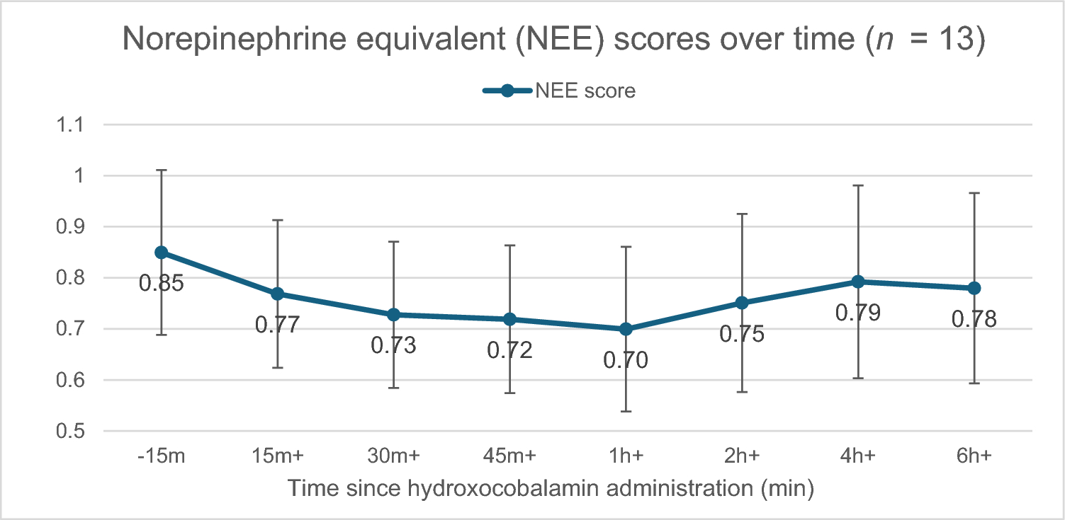 Hydroxocobalamin treatment for refractory hypotension and shock: a case series