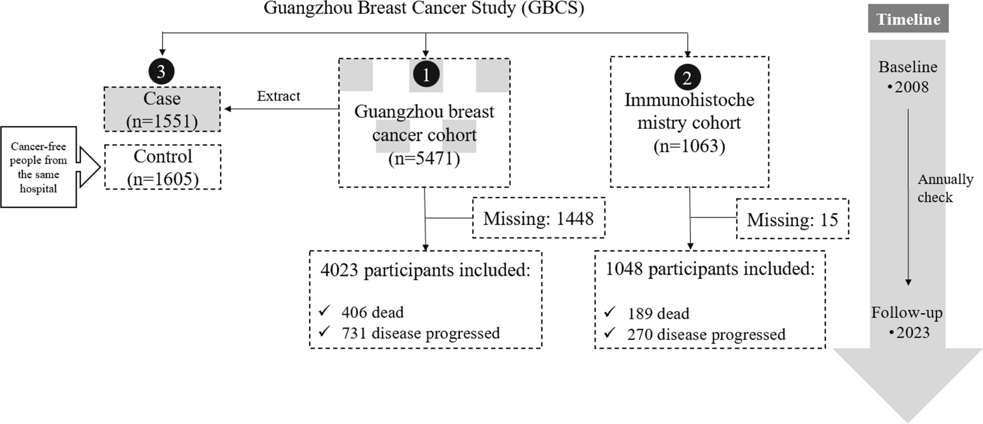 Cohort profile: Guangzhou breast cancer study (GBCS)