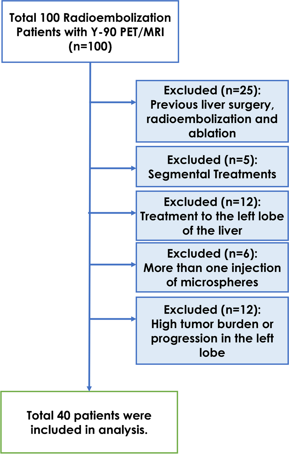 Prediction of left lobe hypertrophy with voxel-based dosimetry using integrated Y-90 PET/MRI after radioembolization of liver tumors with Y-90 microspheres