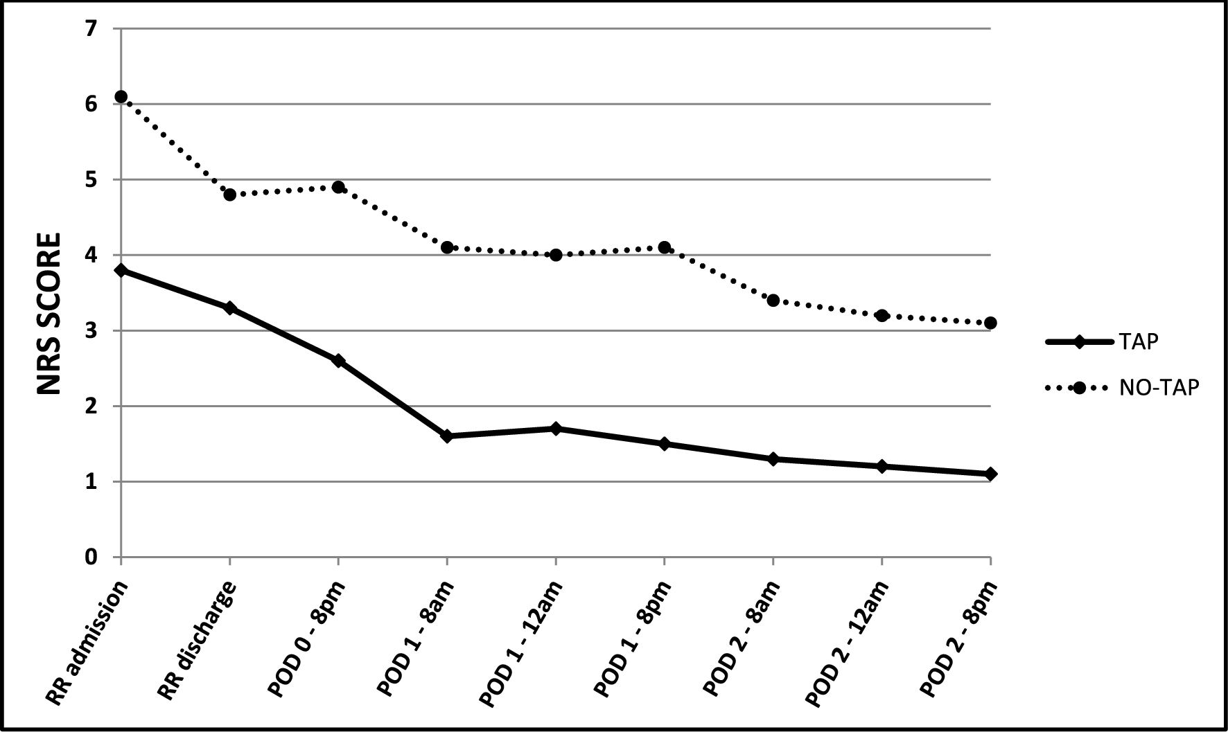 Ultrasound guided-transabdominal plane block (UG-TAPB) reduces pain, opioid consumption and PONV, and is associated with faster recovery for patients undergoing bariatric surgery: a retrospective analysis in a high-volume Italian center