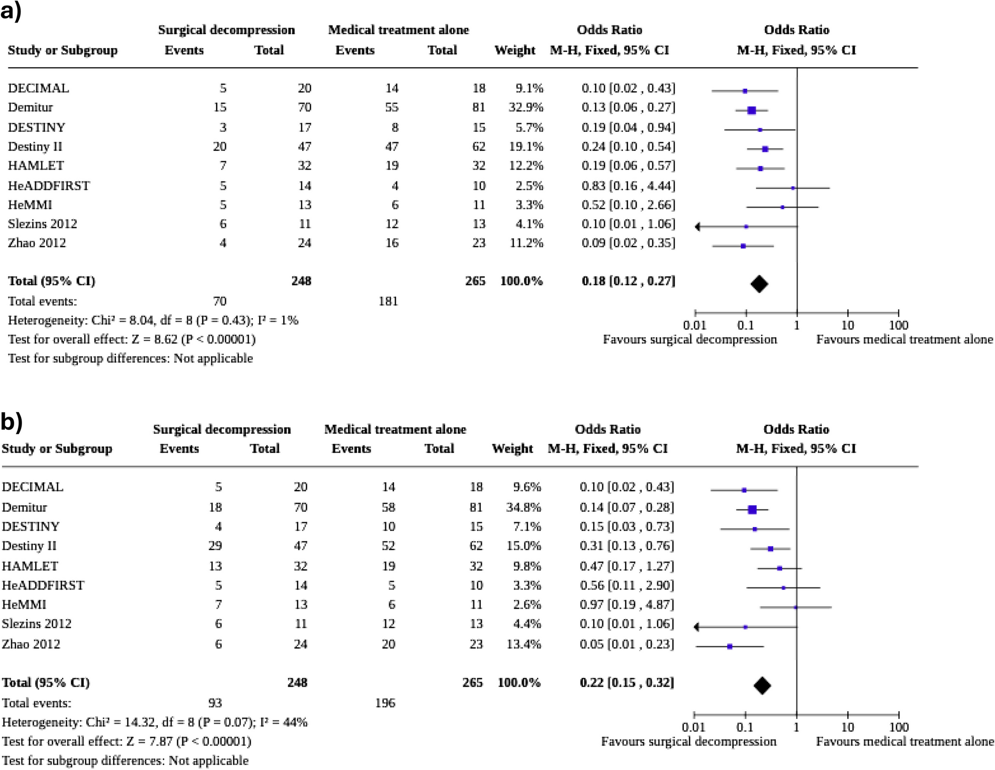 Is surgical decompression effective for malignant cerebral oedema after ischemic stroke?