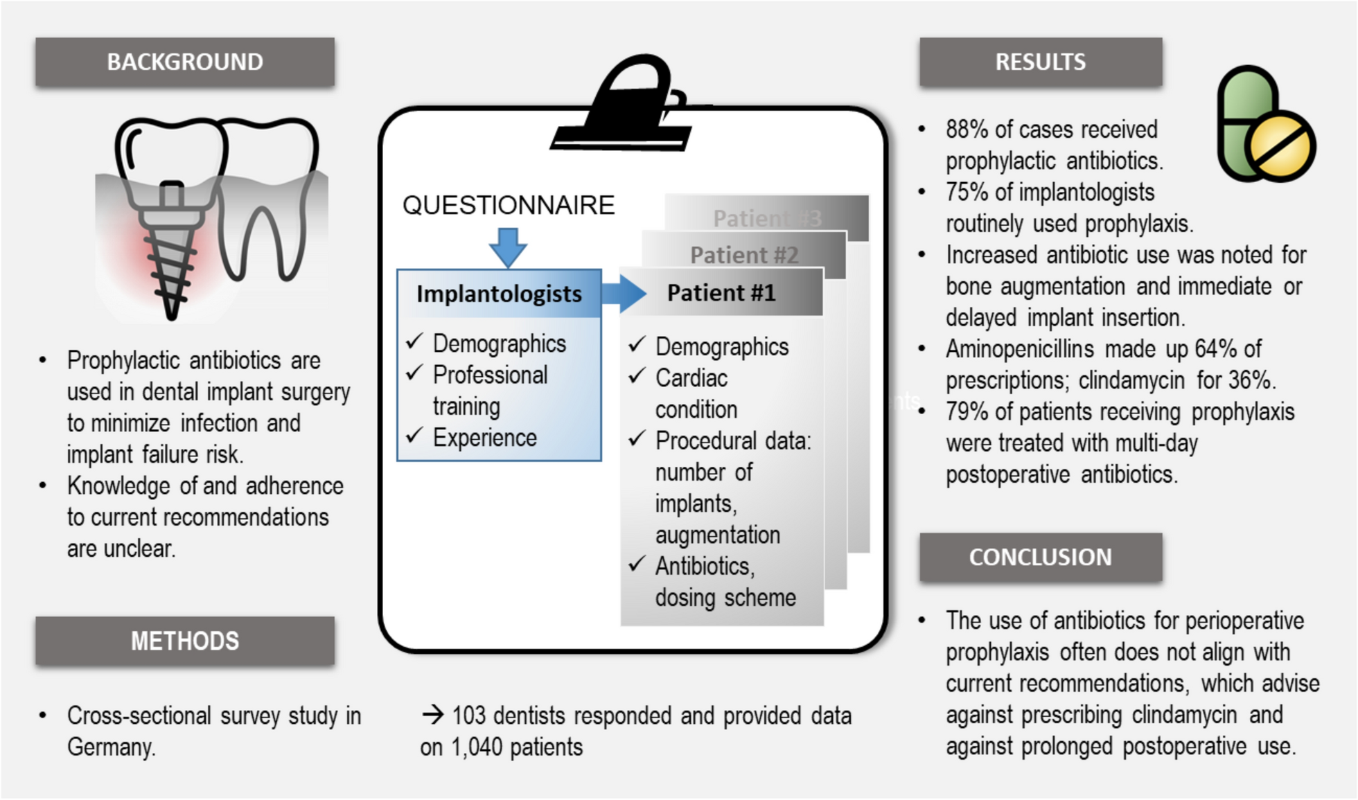 Antibiotic prophylaxis in oral implant surgery in Germany: a cross-sectional study