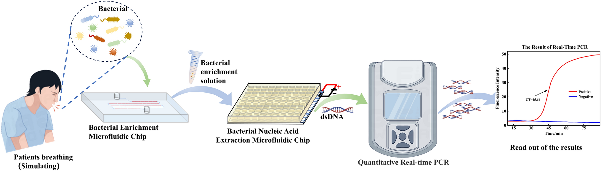 Microfluidic Chip-based Enrichment and Nucleic Acid Extraction for Quantitative Detection of Mycobacterium Smegmatis in Aerosols