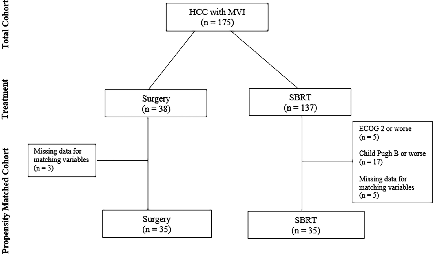 Outcomes of Stereotactic Body Radiotherapy Compared with Surgical Resection in Patients with Hepatocellular Carcinoma and Macrovascular Invasion: A Propensity Score-Matched Analysis