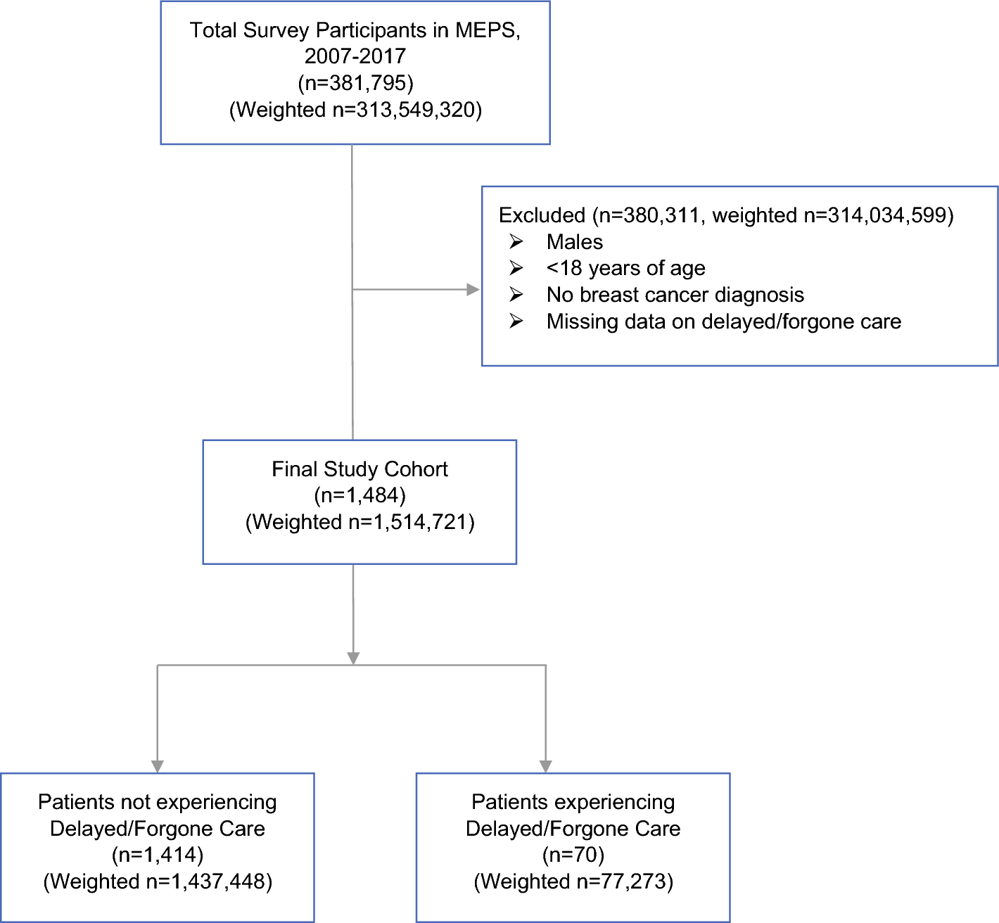 Association Between Delayed/Forgone Medical Care and Resource Utilization Among Women with Breast Cancer in the United States