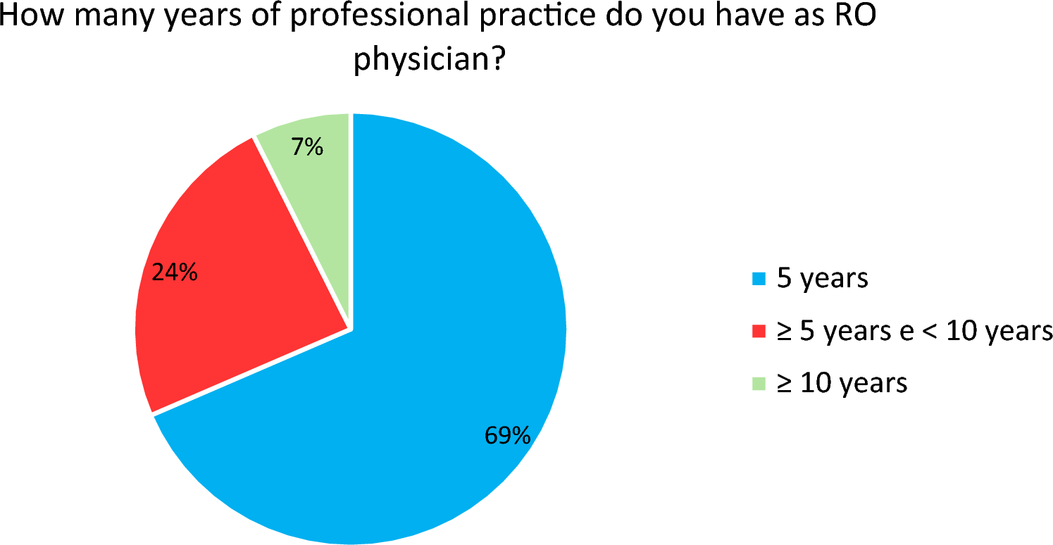 How Italian radiation oncologists use ChatGPT: a survey by the young group of the Italian association of radiotherapy and clinical oncology (yAIRO)