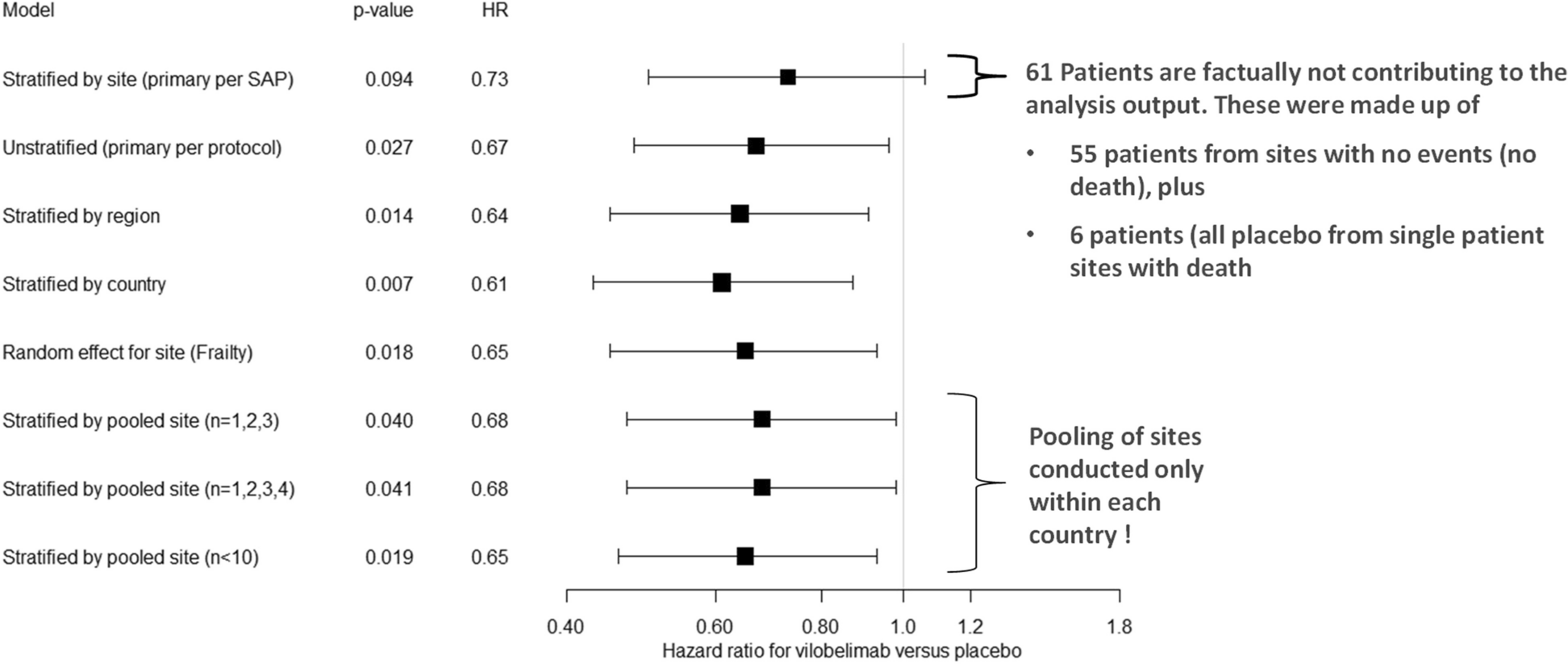 Limitation of site-stratified cox regression analysis in survival data: a cautionary tale of the PANAMO phase III randomized, controlled study in critically ill COVID-19 patients