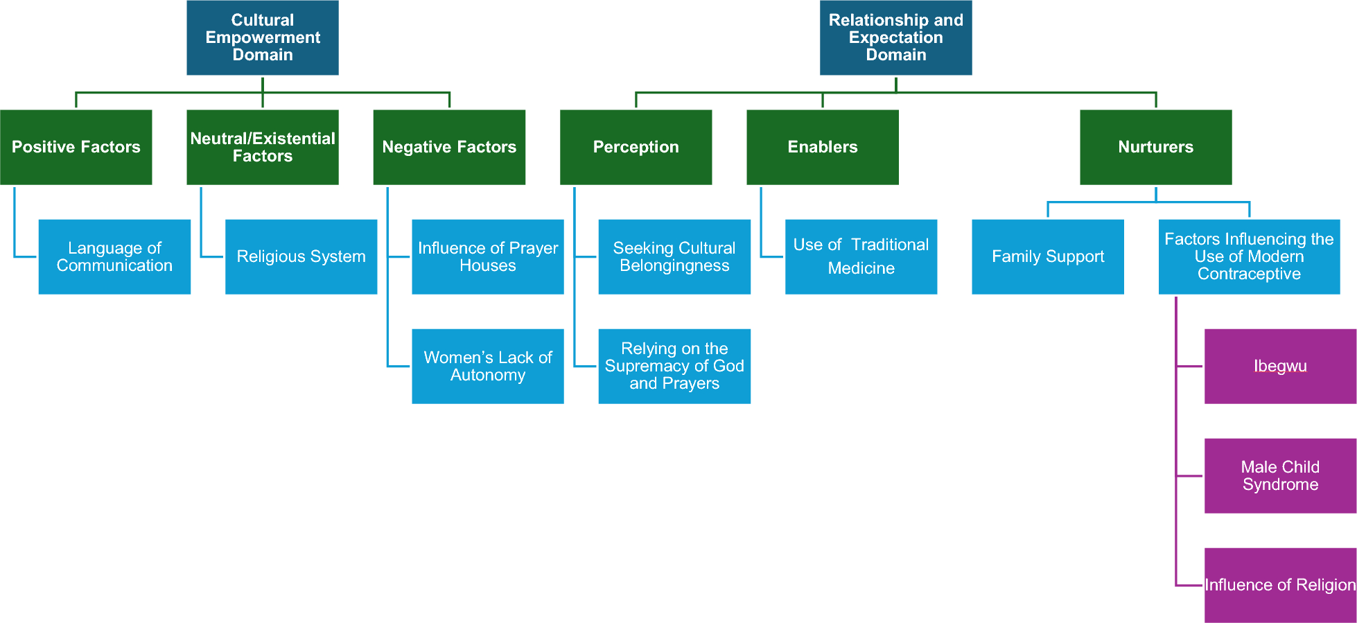 Cultural and religious structures influencing the use of maternal health services in Nigeria: a focused ethnographic research