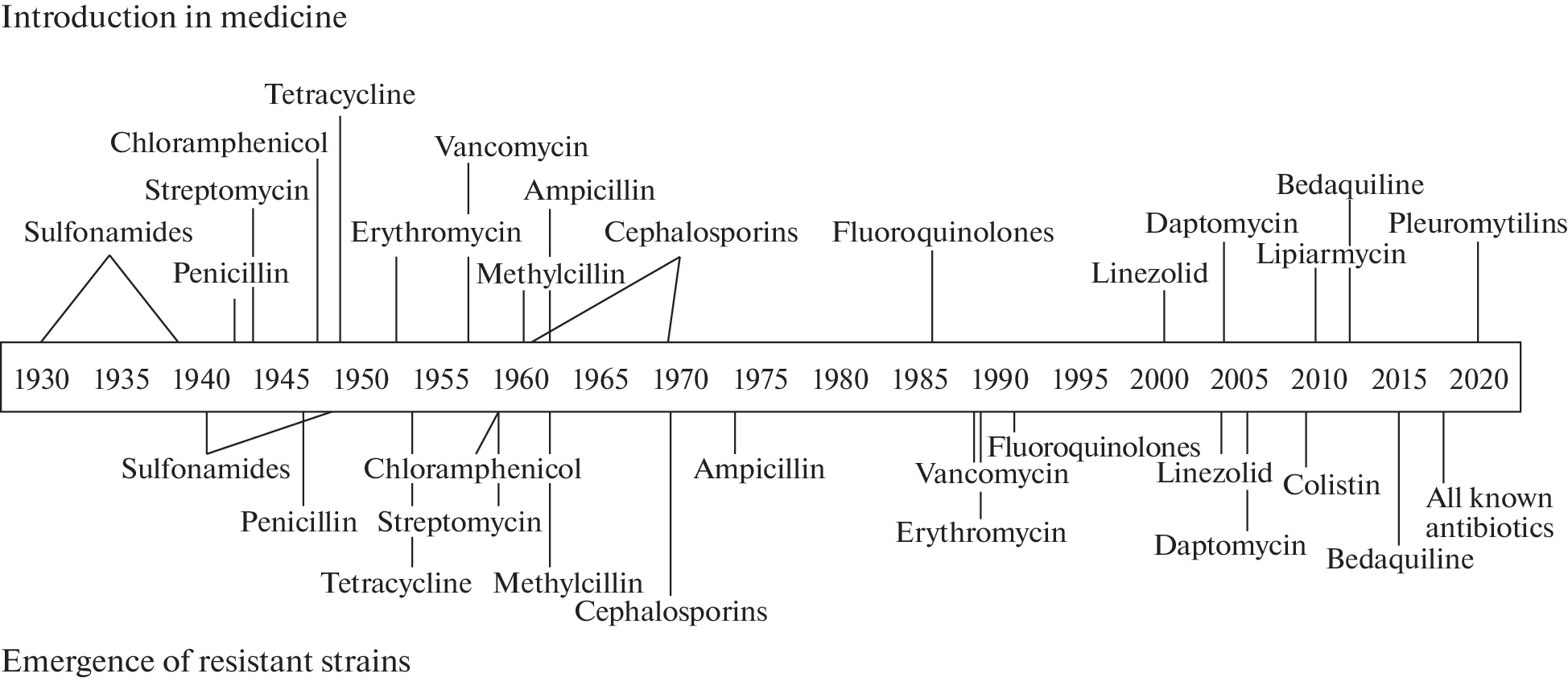 Antibiotic Resistance: Threats and Search for Solution