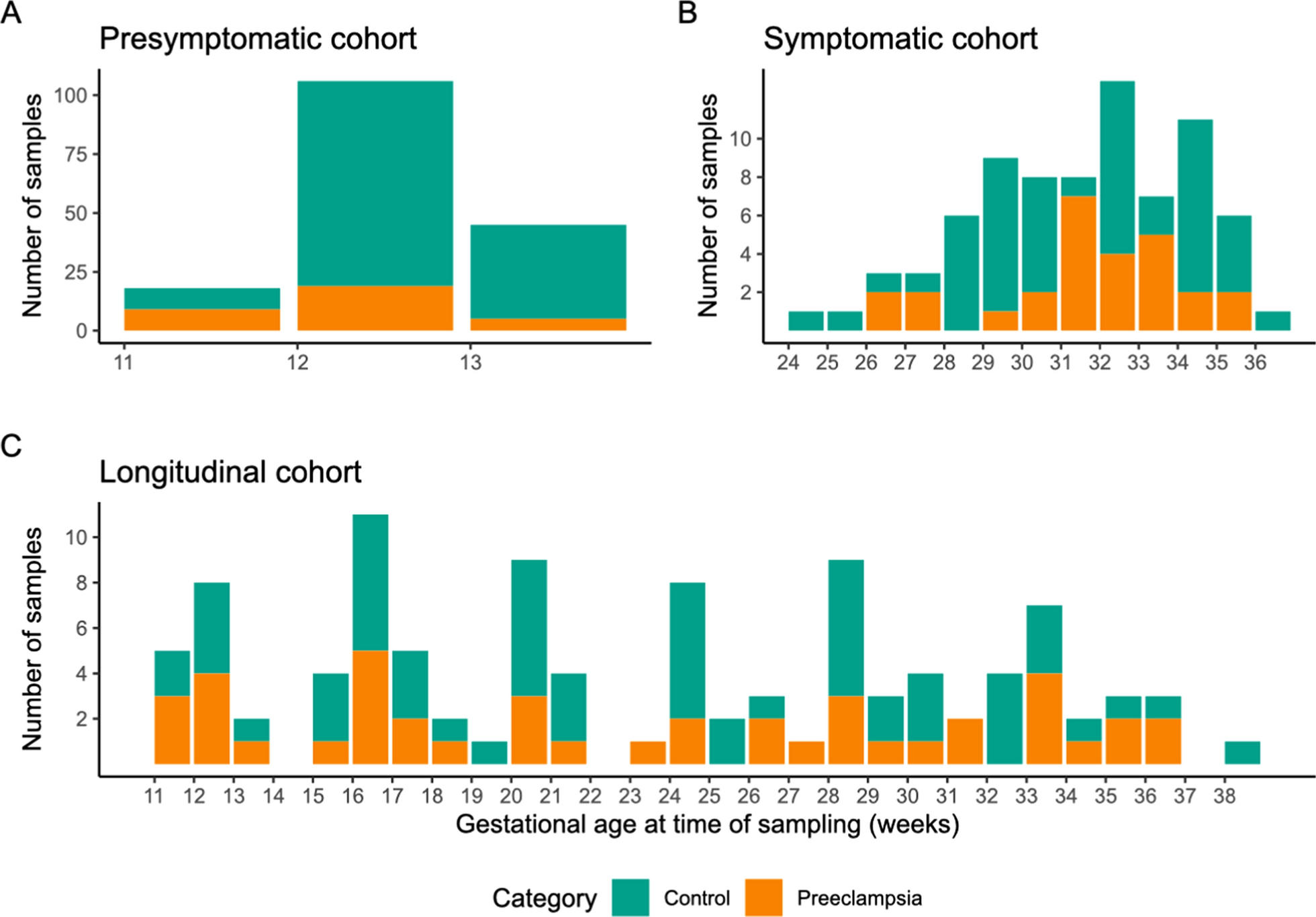 Advancing diagnosis and early risk assessment of preeclampsia through noninvasive cell-free DNA methylation profiling