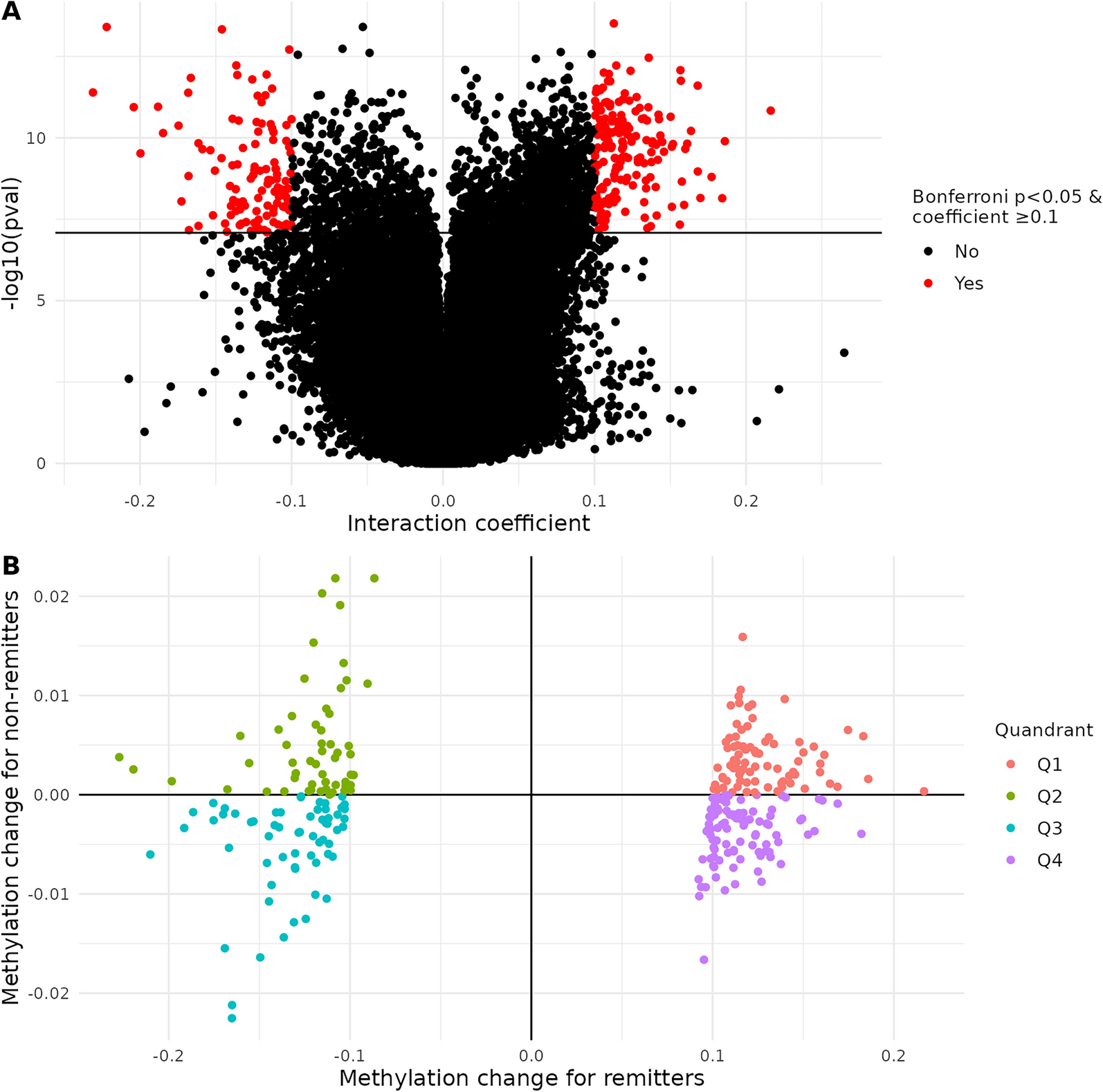 Changes in DNA methylation are associated with systemic lupus erythematosus flare remission and clinical subtypes