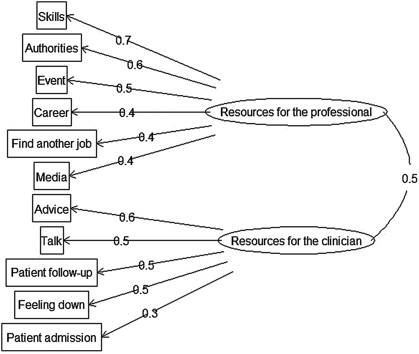 Assessing the professional social capital of psychiatrists: development of the Resource Generator for Psychiatrists (RG-Psy)