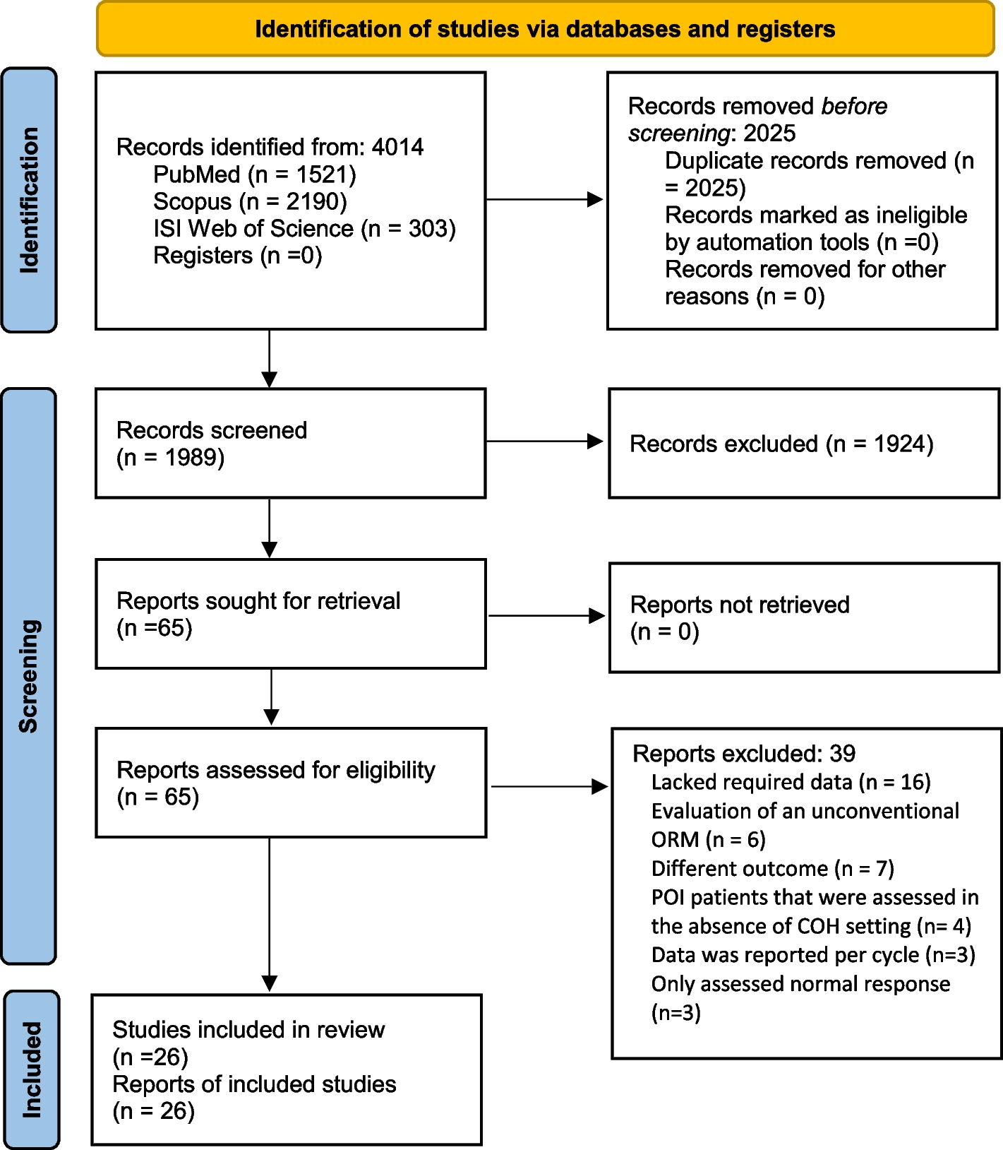 The best ovarian reserve marker to predict ovarian response following controlled ovarian hyperstimulation: a systematic review and meta-analysis