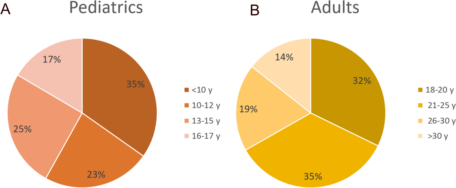 Prevalence of Duchenne muscular dystrophy in Italy: a nationwide survey