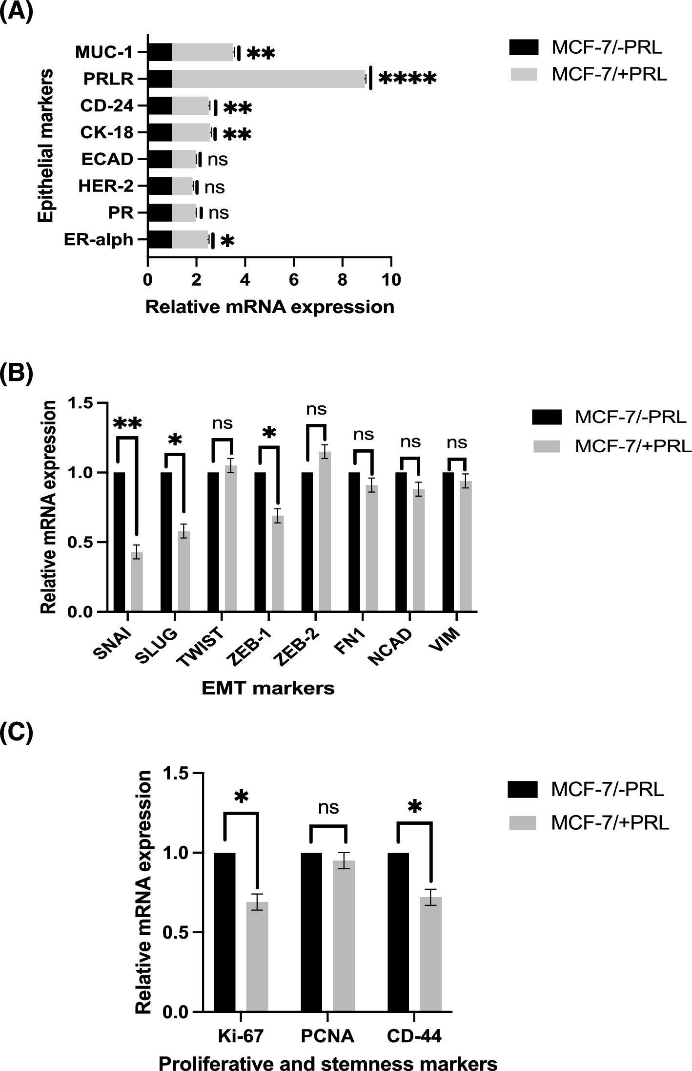 Impact of prolactin treatment on enhancing the cellular responses of MCF7 breast cancer cells to tamoxifen treatment