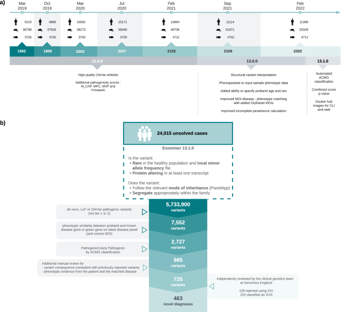 Efficient reinterpretation of rare disease cases using Exomiser