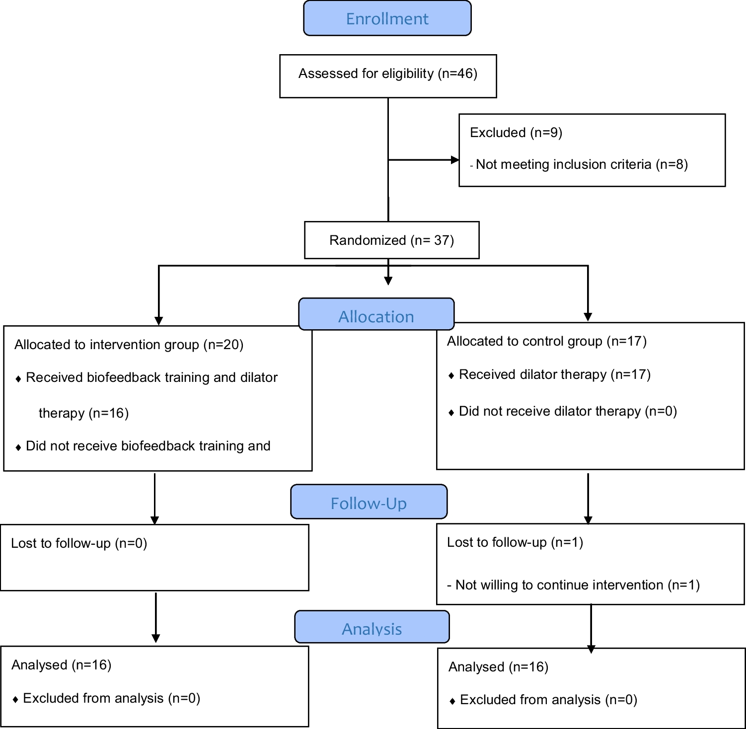 Effectiveness of Biofeedback with Dilator Therapy for Sexual Function in Women with Primary Vaginismus: Randomized Controlled Trial Study