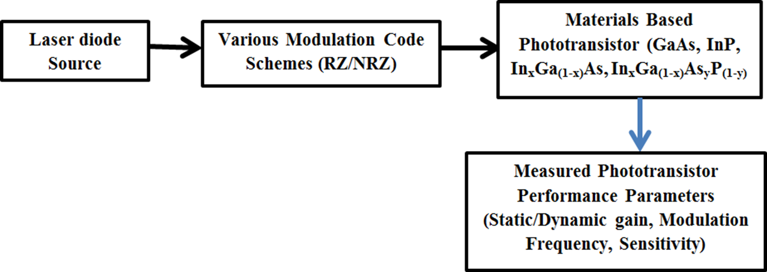 High stability static/dynamic gain in phototransistors for high speed digital optical fiber telecommunication systems based on various modulation code schemes