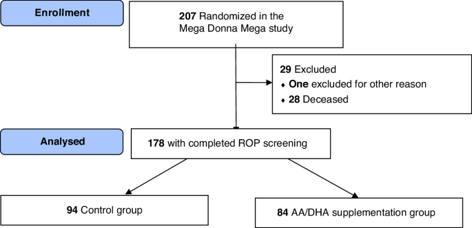 Platelet characteristics in extremely preterm infants after fatty acid supplementation: a randomized controlled trial