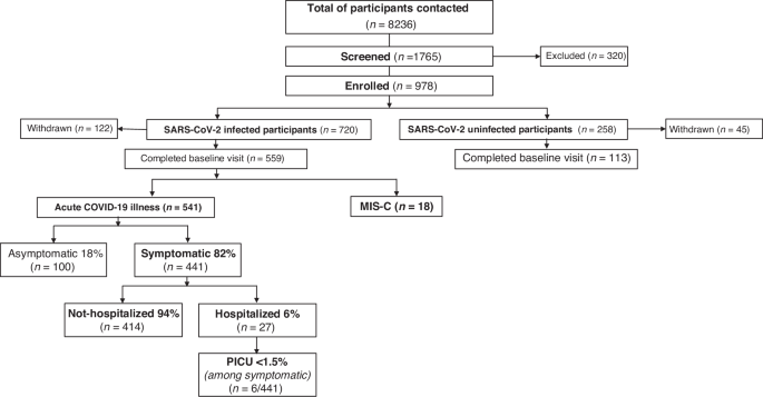 Pediatric SARS-CoV-2 long term outcomes study (PECOS): cross sectional analysis at baseline