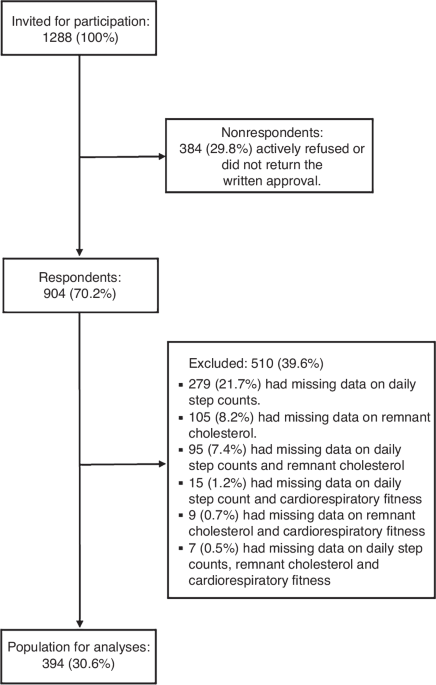 Daily steps, cardiorespiratory fitness, and remnant cholesterol in schoolchildren: mediation effects for cardiovascular prevention