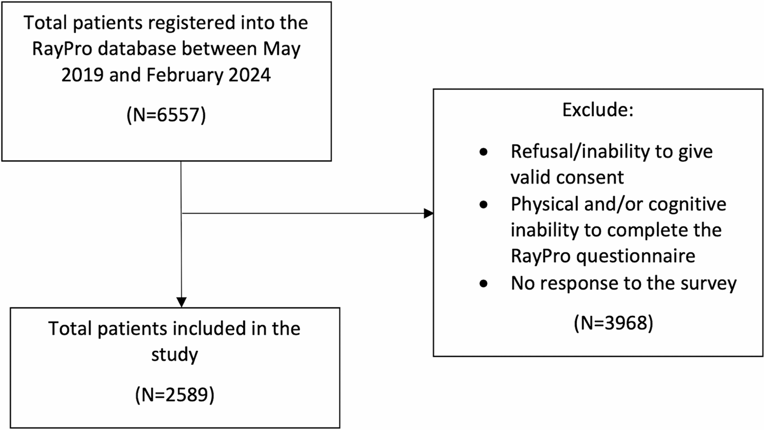 Factors influencing outcome satisfaction after cataract surgery: patient-reported insights from the RayPro database