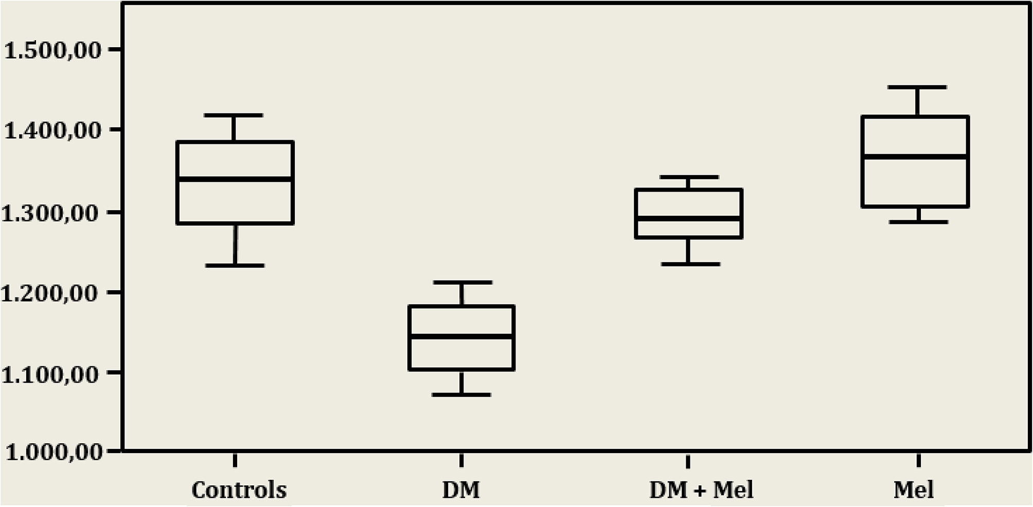 Evaluation of the effect of melatonin treatment on telomere length of the retinal pigment epithelium in streptozotocin-induced diabetic rat model