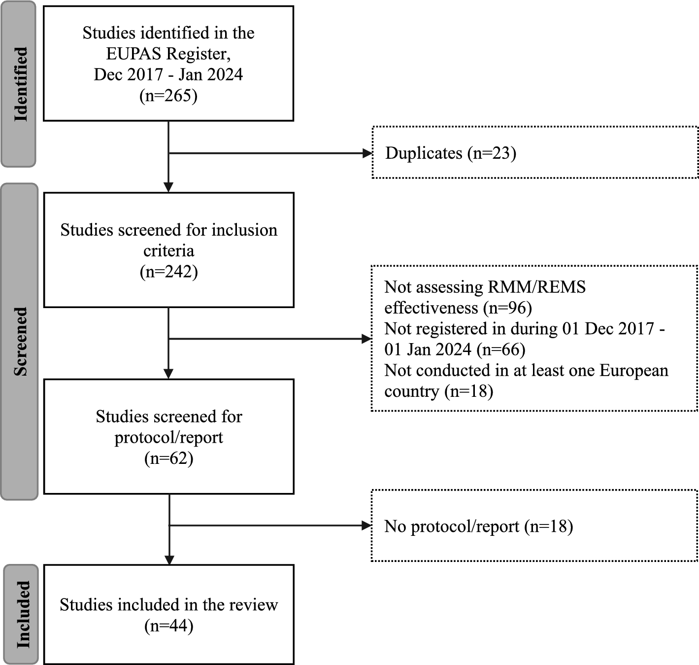 Use of Reporting Recommendation Intended for Pharmaceutical Risk Minimisation Evaluation Studies (RIMES) Checklist in Risk Minimisation/Mitigation Studies: A Review and Survey