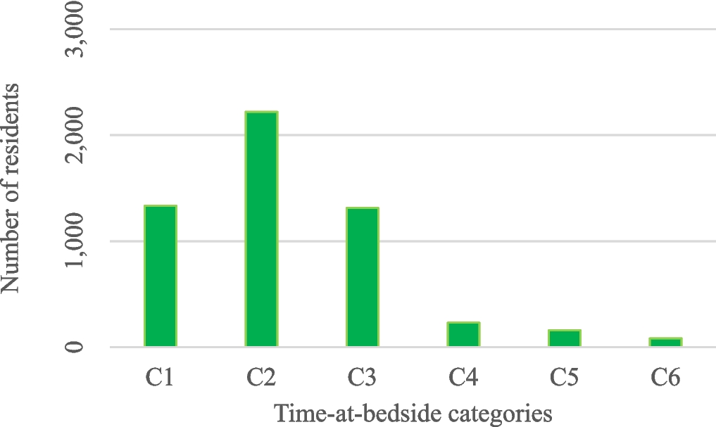 Self-Reported Time-at-Bedside and Its Association with In-Training Examination Scores of Residents in Japan