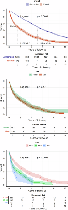 Clinical characteristics and outcomes of 476 mantle cell lymphoma patients aged 80 years and older