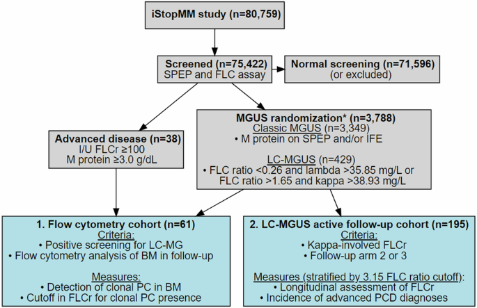 The significance of free light-chain ratio in light-chain monoclonal gammopathy of undetermined significance: a flow cytometry sub-study of the iStopMM screening study