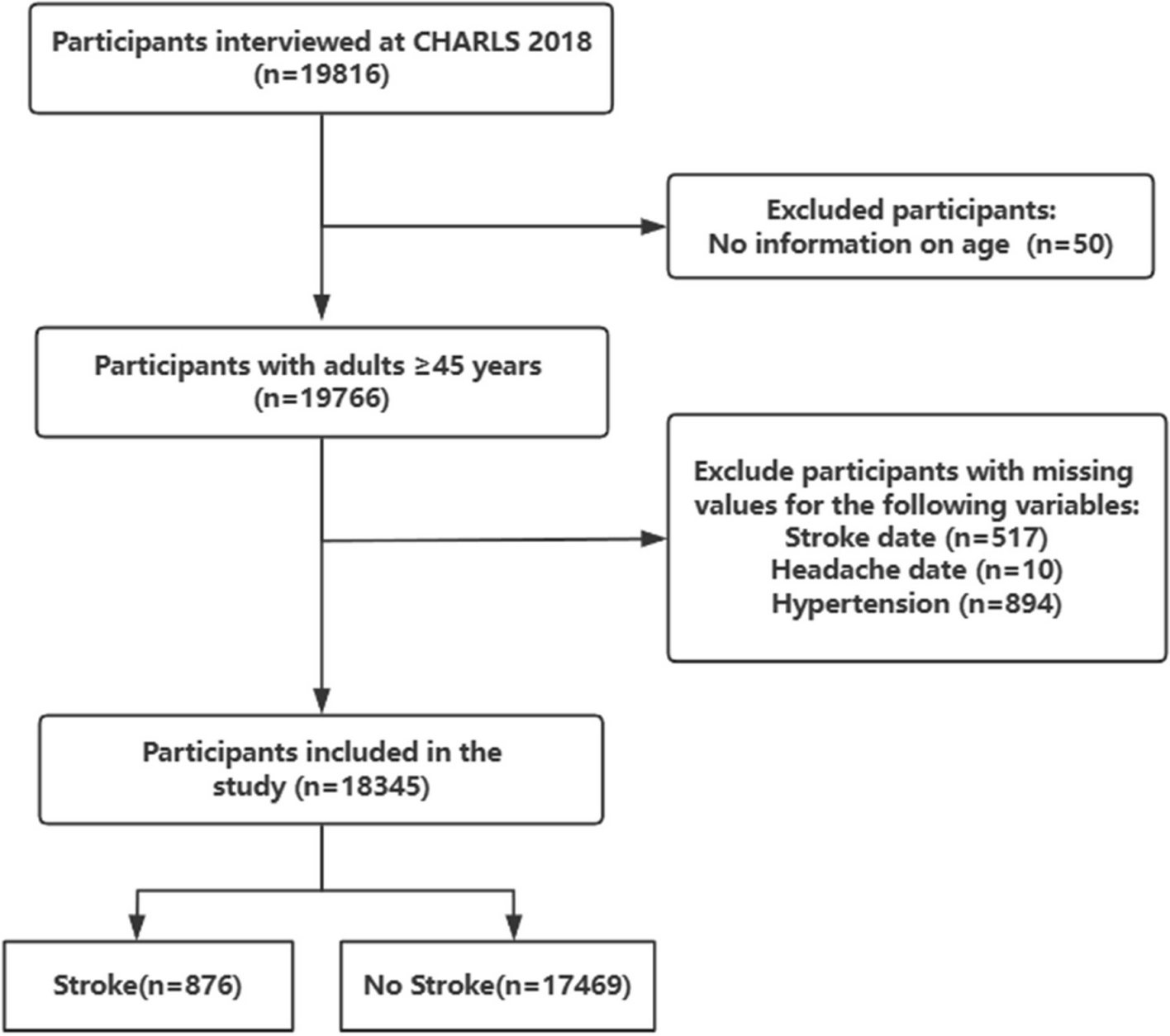 Prevalence and risk factors of headache in Chinese with stroke: a cross-sectional study based on CHARLS