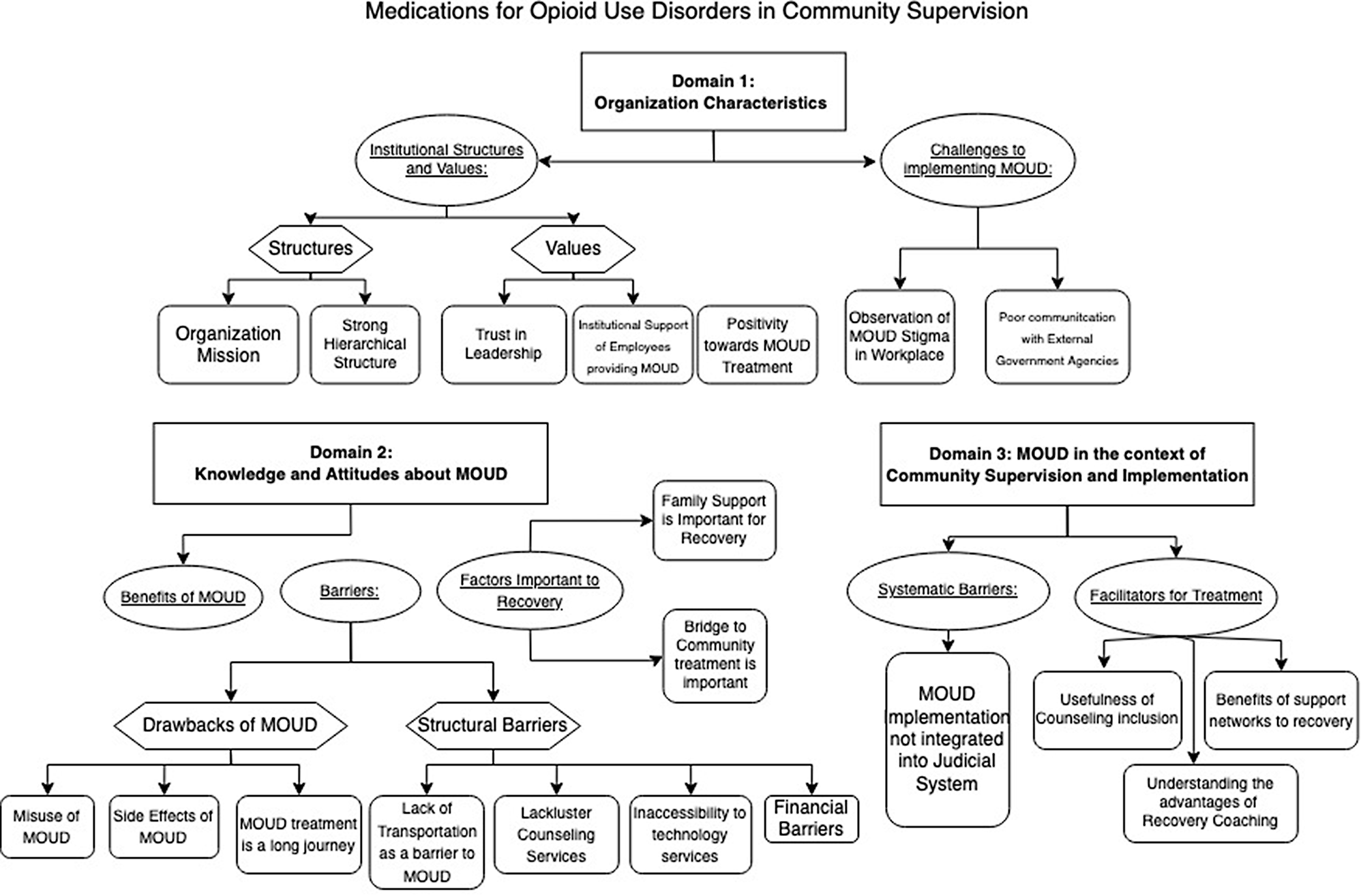 Medications for opioid use disorders among incarcerated persons and those in the community supervision setting: exploration of implementation issues with key stakeholders