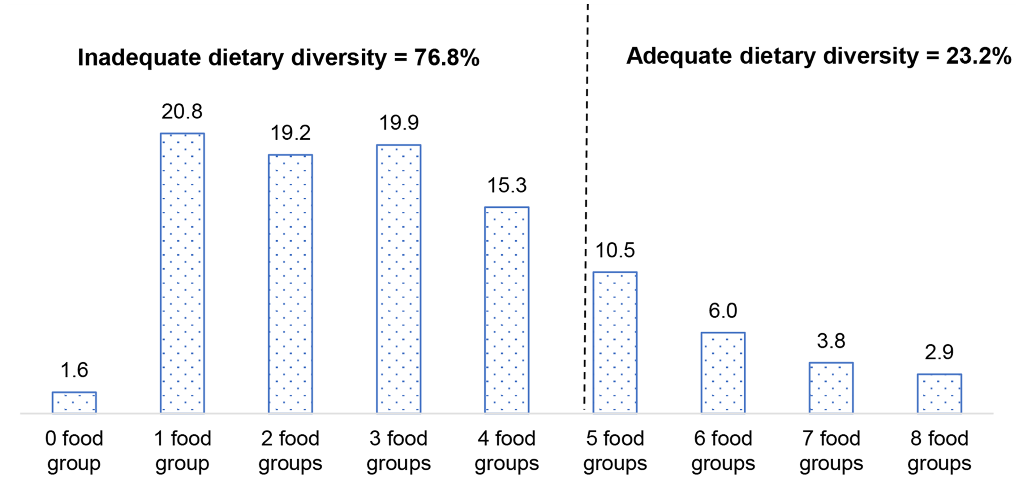 Gender and dietary diversity among children aged 6-24months – evidence from a nationally representative survey