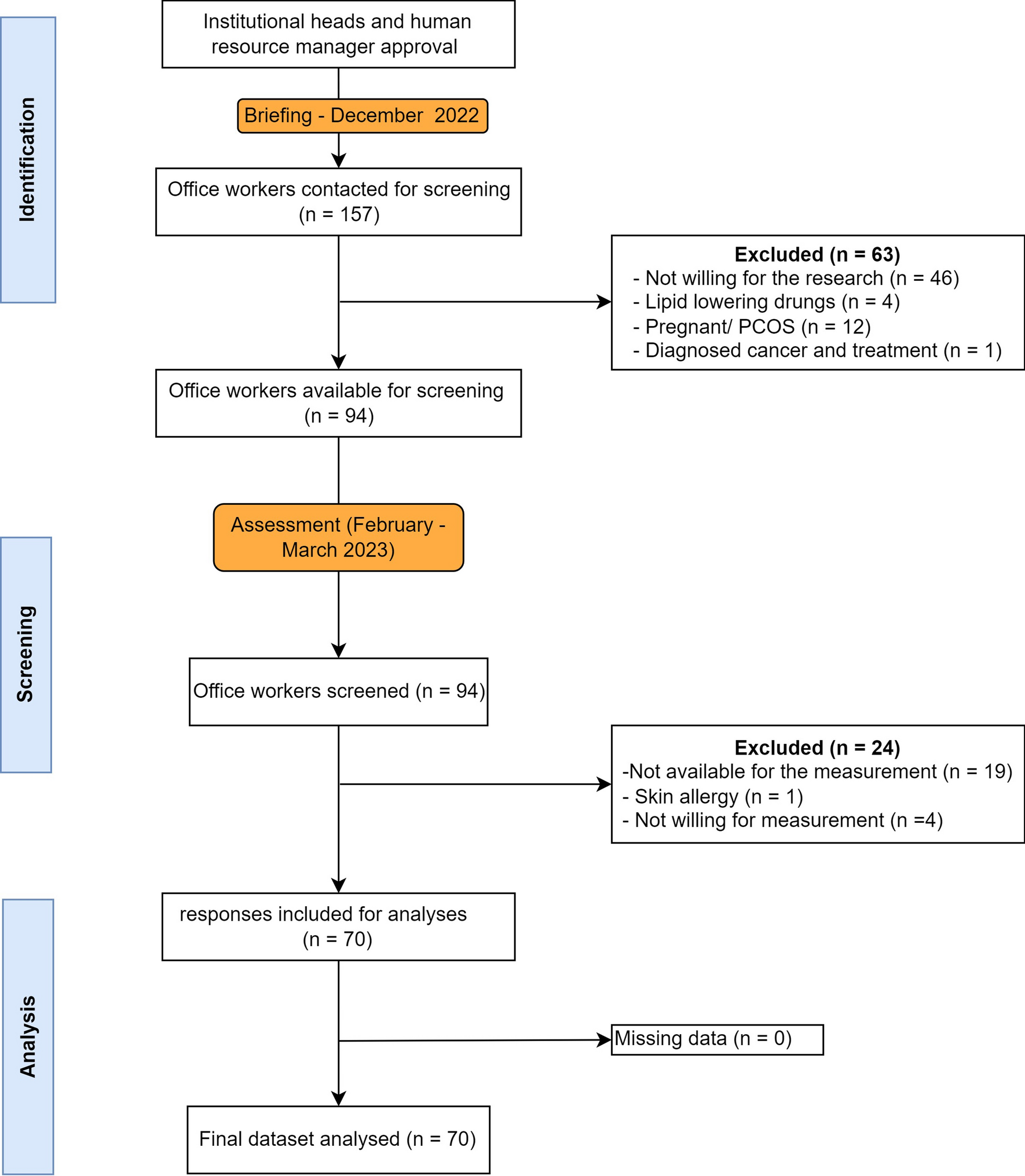 Relation of skinfold thickness with the serum lipids, glucose and blood pressure among Indian sedentary office workers