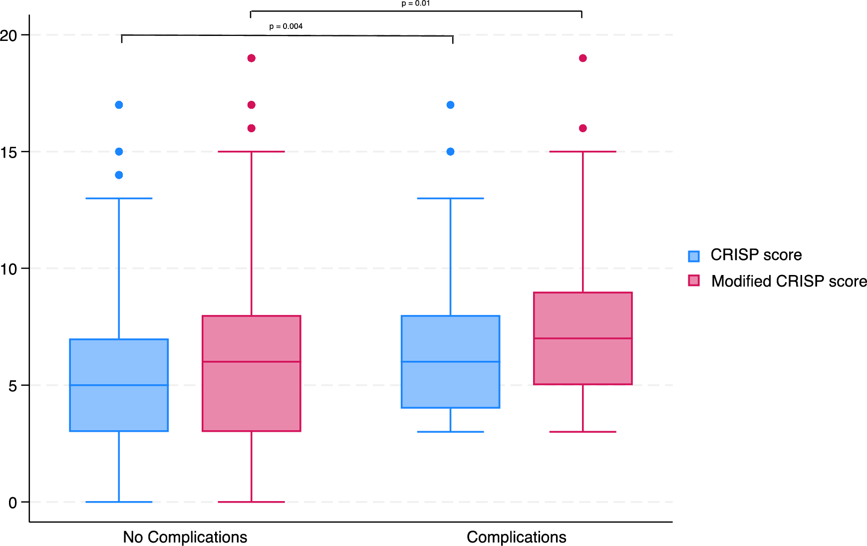 Use of CRISP Modifiers for Adults Undergoing Cardiac Catheterization Procedures: A Single Center Experience