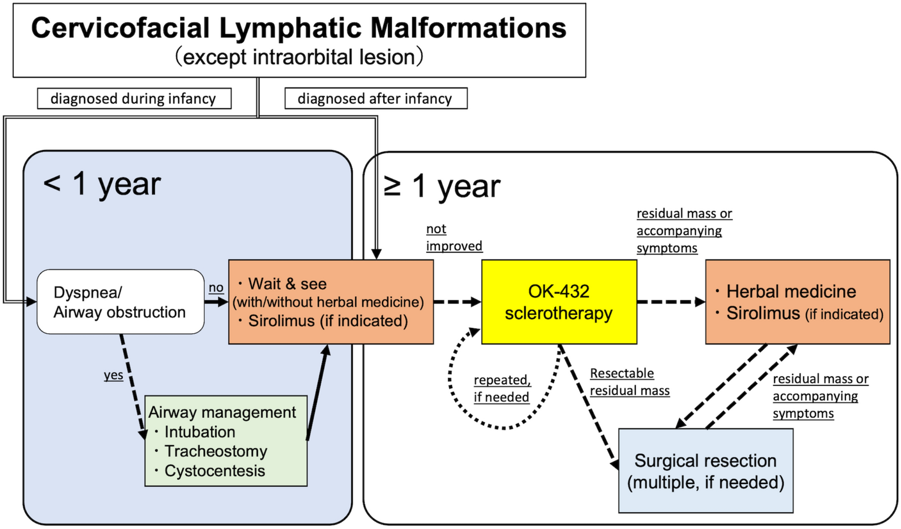 Multidisciplinary therapeutic strategy with appropriate timing and modalities for treating cervicofacial lymphatic malformations in children