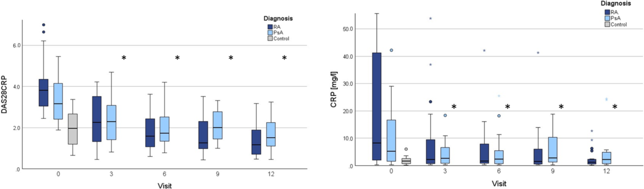 Pulmonary involvement in newly diagnosed and untreated rheumatoid arthritis and psoriatic arthritis: a prospective longitudinal study