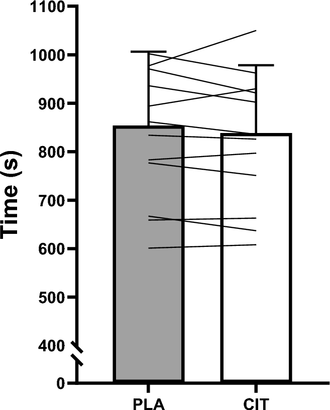 7 days of L-citrulline supplementation does not improve running performance in the heat whilst in a hypohydrated state