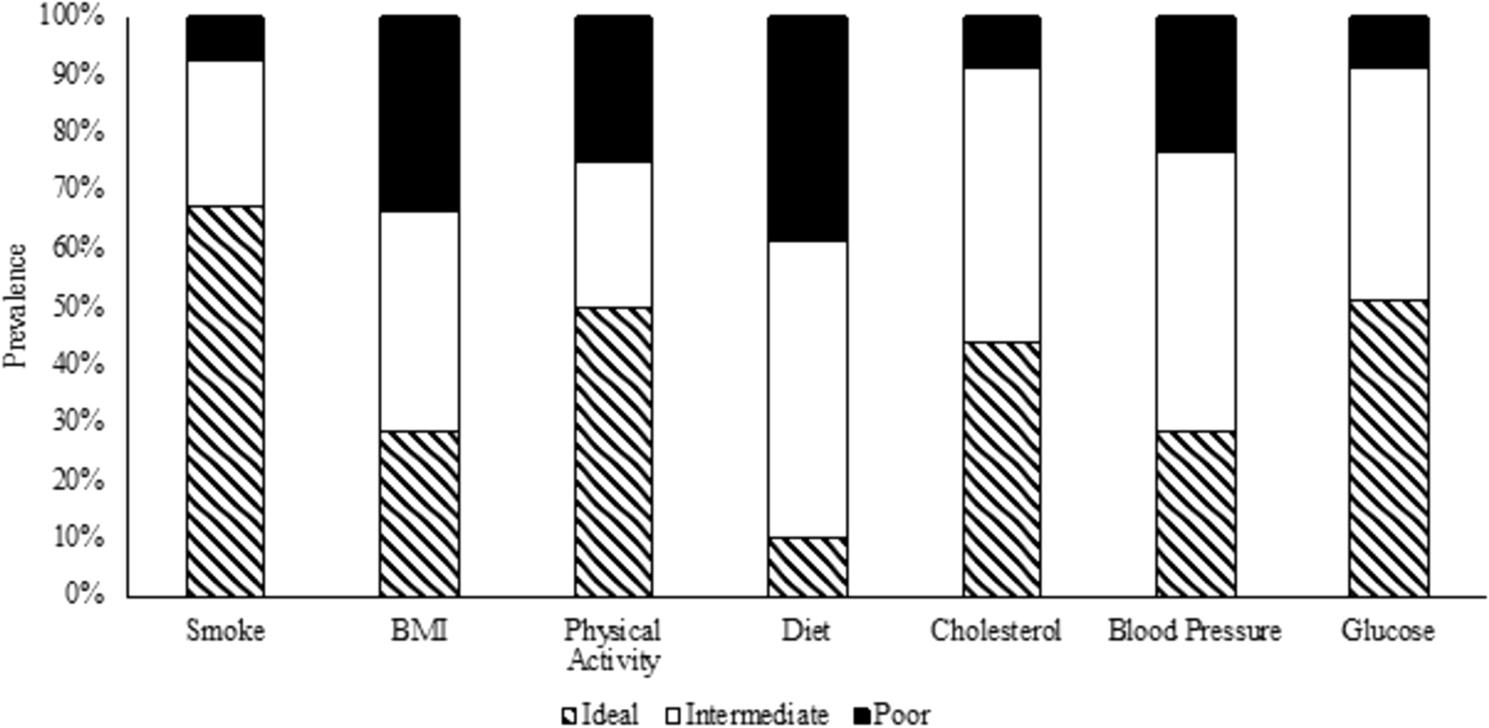 Association between cardiovascular health and perceived quality of life in ethnically diverse adults: insights from the Community of Mine study using the American Heart Association’s Life’s Simple 7