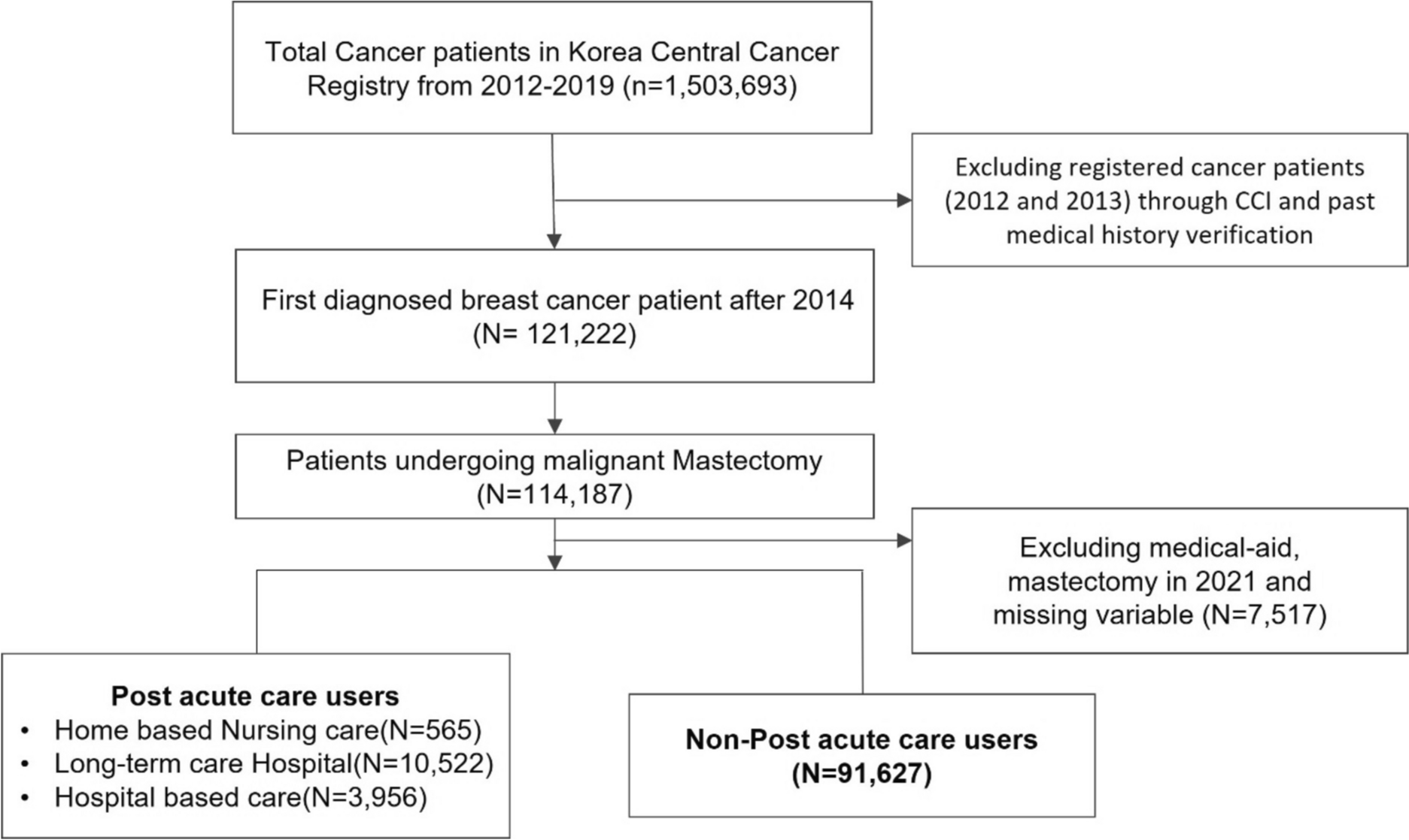 Factors associated with post acute care utilization after mastectomy for breast cancer patients