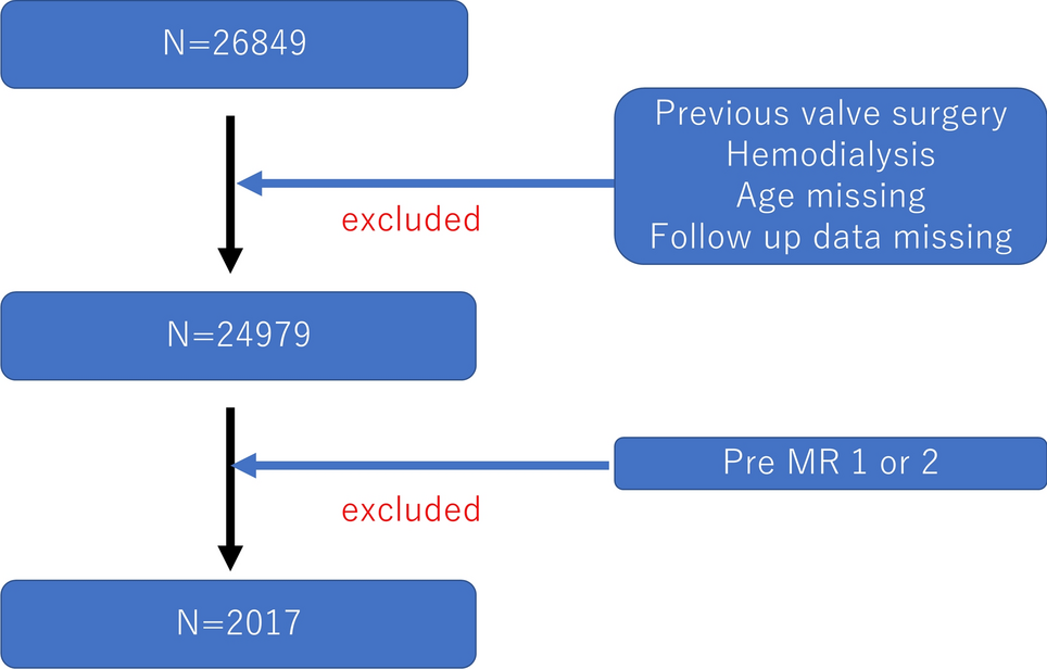 Comparing moderate–severe and severe mitral regurgitation in transcatheter aortic valve replacement on 1-year survival: insights from a Japanese Nationwide Registry