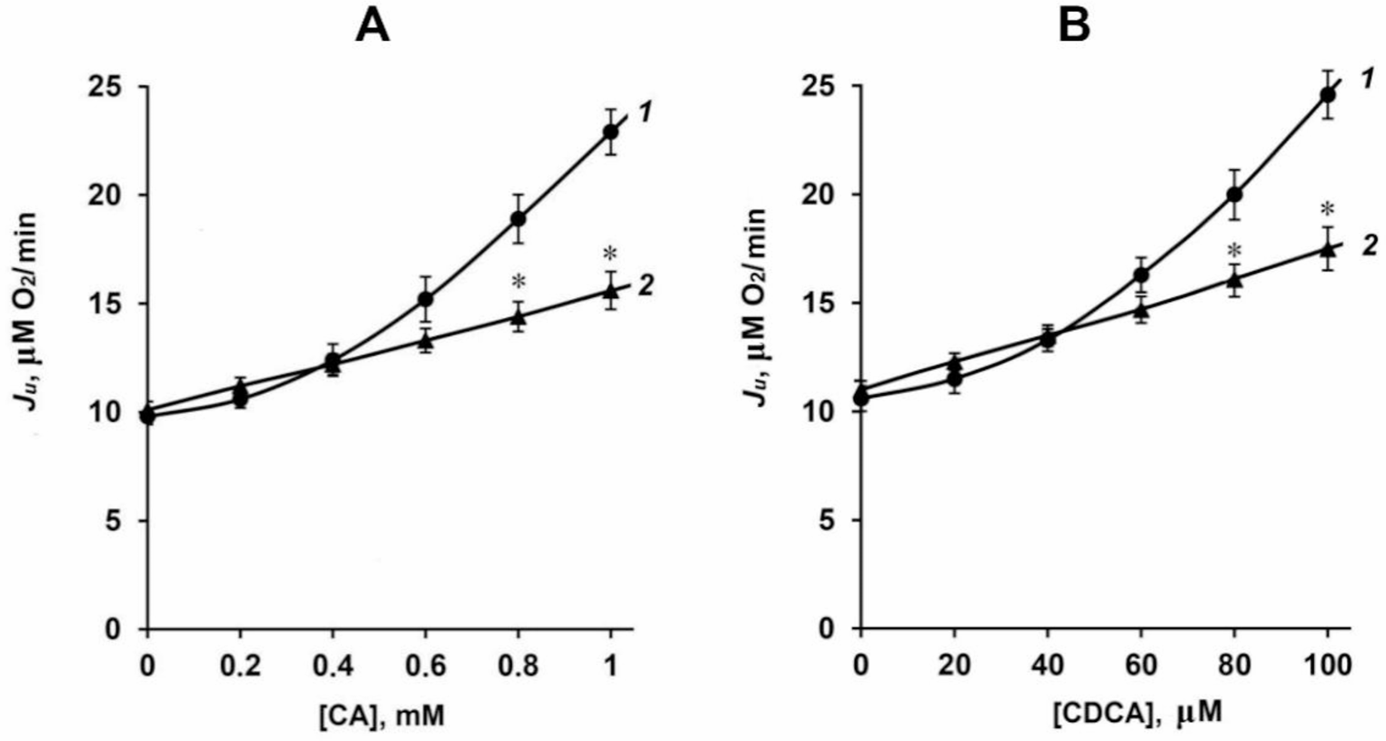 Nigericin modifies the mechanism of the uncoupling action of bile acids in rat liver mitochondria by converting ΔpH into Δψ