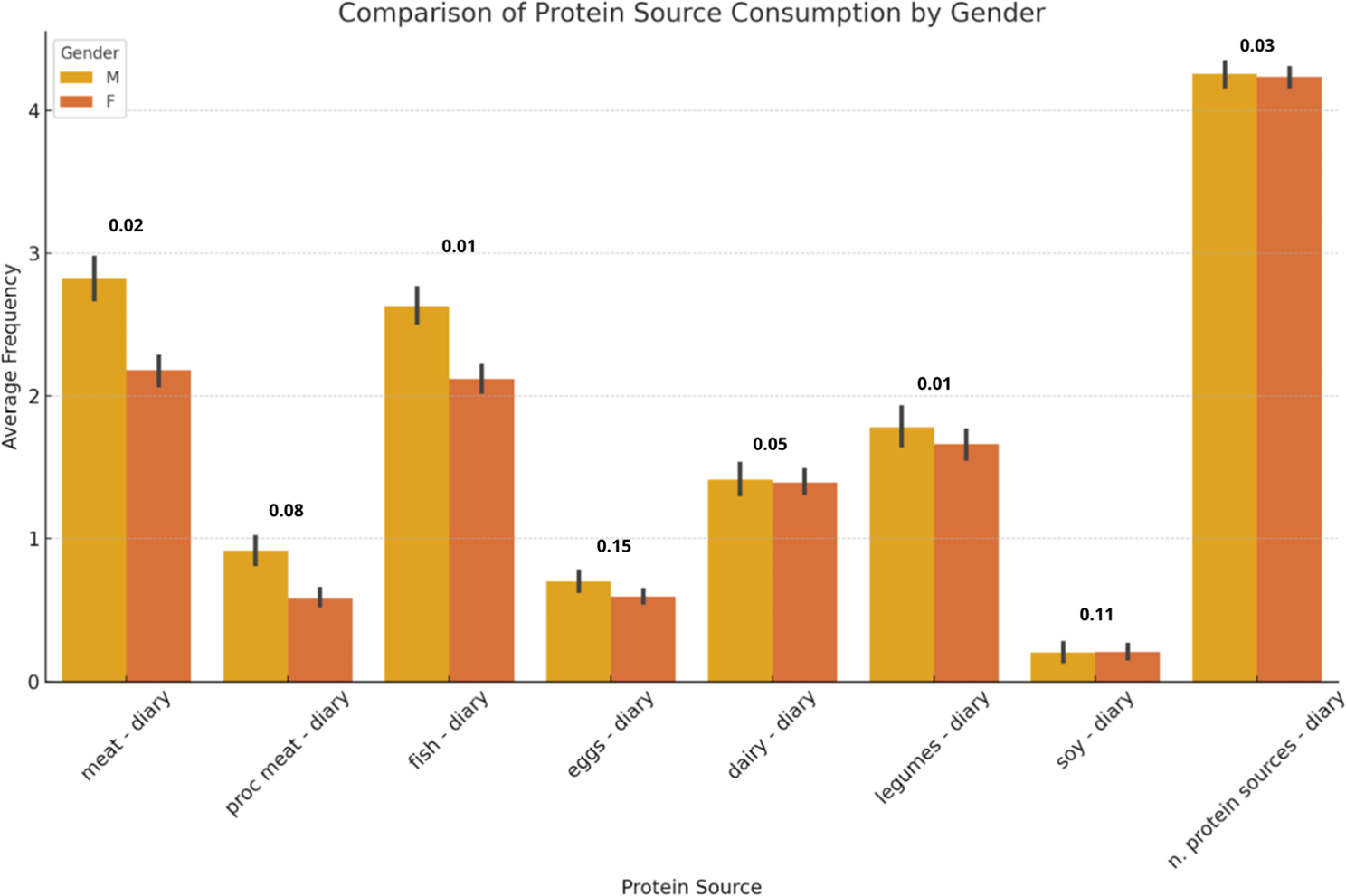 Gender differences in dietary patterns and physical activity: an insight with principal component analysis (PCA)