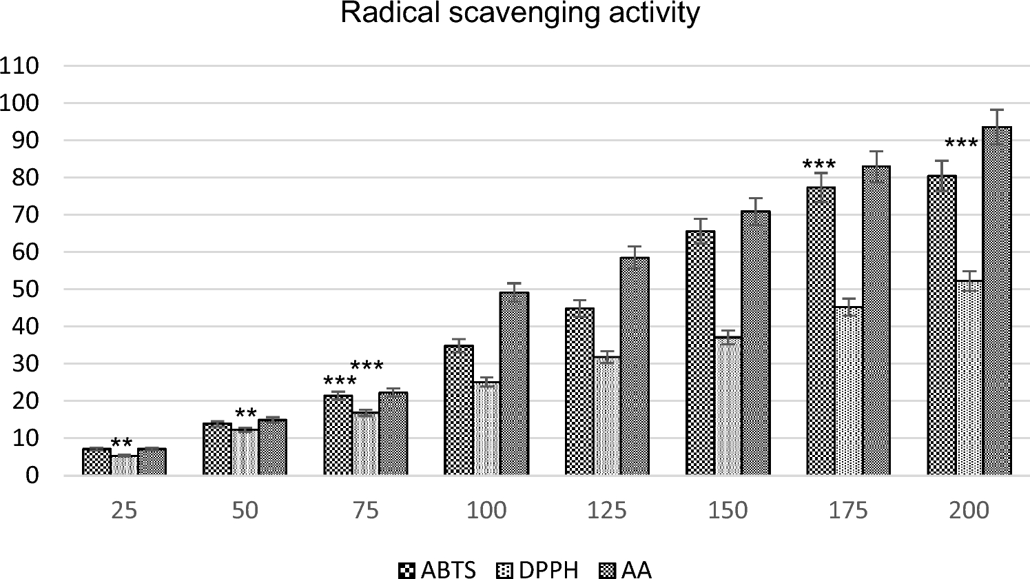 Evaluation of Tridax procumbens Secondary Metabolites Anti-Tuberculosis Activity by In Vitro and In Silico Methods